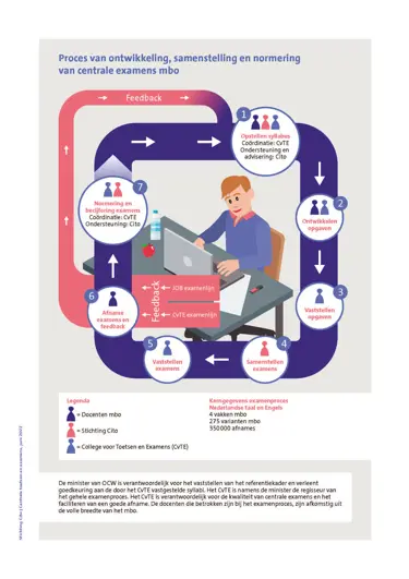 Infographic: Proces van ontwikkeling, samenstelling en normering van centrale examens mbo Proces van ontwikkeling, samenstelling en normering van centrale examens mbo